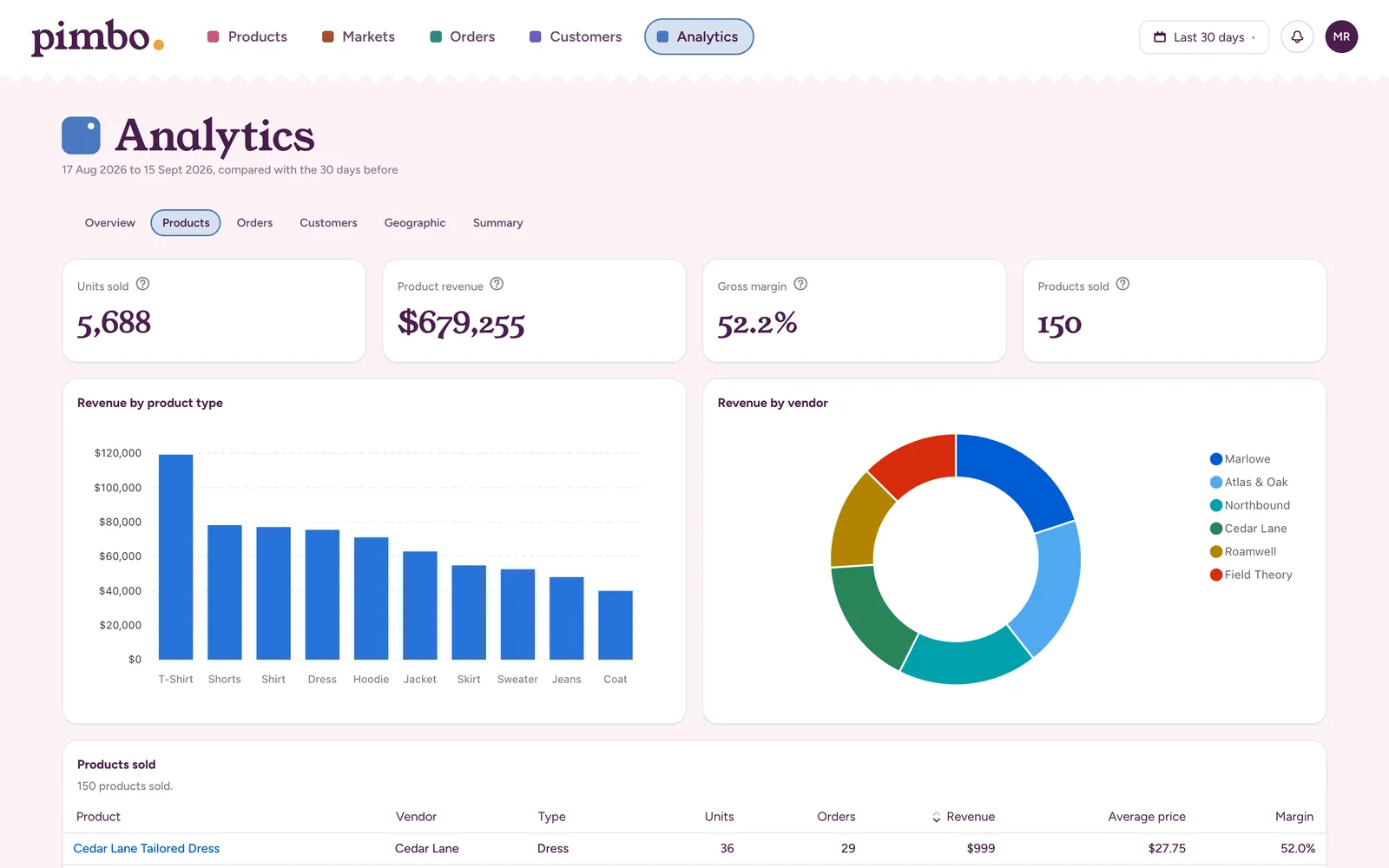 The Products report: units sold, product revenue, gross margin and products sold, with revenue charted by product type and by vendor.
