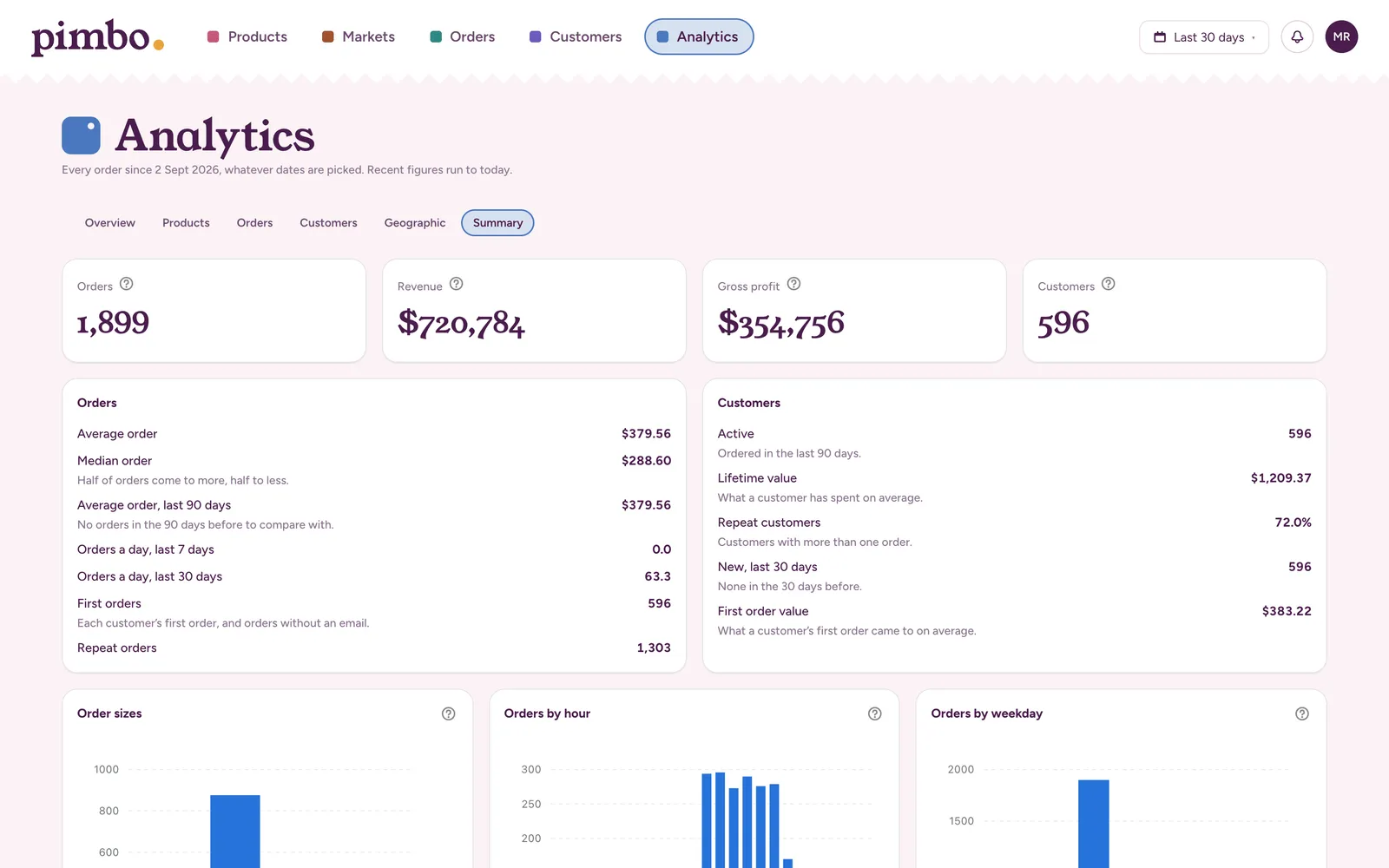 The store summary: orders, revenue, gross profit and customers, with the average and median order, lifetime value and repeat customers.